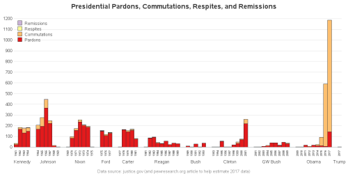 Us_presidential_pardons_obama